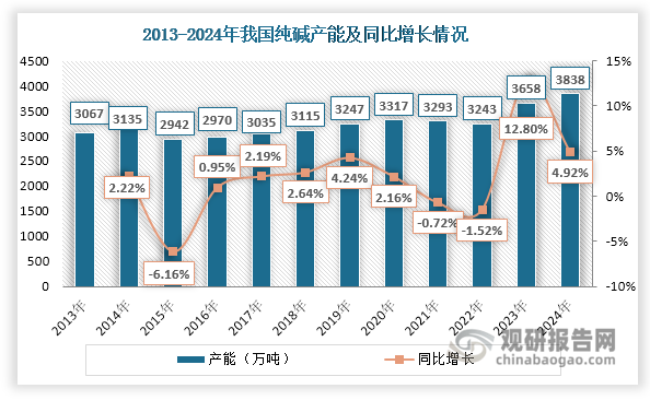 其后，由于受到《純堿行業(yè)準入條件》《純堿行業(yè)“十二五”發(fā)展規(guī)劃》及環(huán)保政策限制，我國純堿產能增長受限，維持在3000萬噸左右，2019年約為3317萬噸；2020年6月工業(yè)和信息化部廢除《純堿行業(yè)準入條件》，但行業(yè)新增產能項目仍受到發(fā)改委的嚴格審批，環(huán)保及能耗指標約束增強；2021-2022年我國純堿產能接連出現(xiàn)負增長，2022年降至3243萬噸；2023年我國積極鼓勵探索和投產成本較低的天然堿礦項目，有力地推動了純堿產能的回升，達到3658萬噸，同比增長12.80%；2024年其產能繼續(xù)增長，達到3838萬噸，同比增長4.92%。