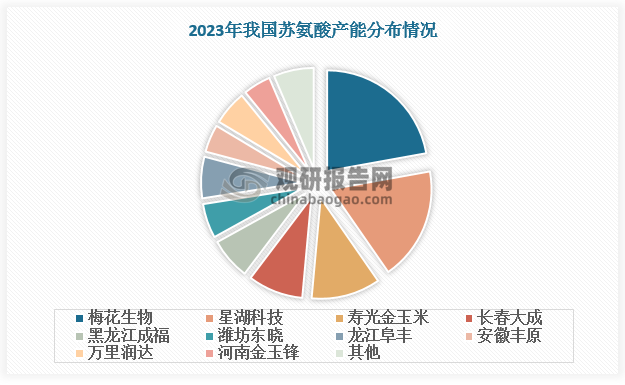 2023 年我国苏氨酸产能CR3达66.23%，其中梅花生物、阜丰生物、星湖科技分别占比33.11%、16.56%、16.56%。