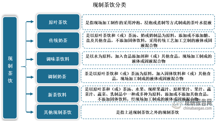 现制茶饮是指以茶叶或其浸泡液、浓缩液、茶粉等提取物、其他乳和（或）乳制品、新鲜果蔬或其他食品配料中的一种或多种为原料，通过现场调配而成的即调即饮的饮料。这种饮品通常采取现做现售的方式，供消费者直接饮（食）。按照添加原料的不同，现制茶饮可分为原叶茶饮、传统奶茶、调味茶饮料、调制奶茶、新茶饮料等种类