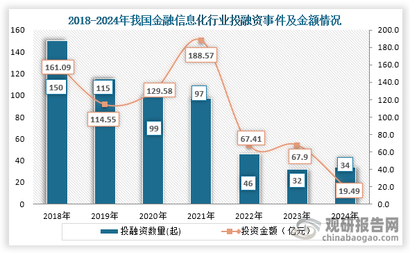 数据显示，我国金融信息化行业投融资事件，从2018年的150起增长到2024年34起，2024年我国金融信息化行业发生投融资事件34起，投融资金额为19.49亿元。