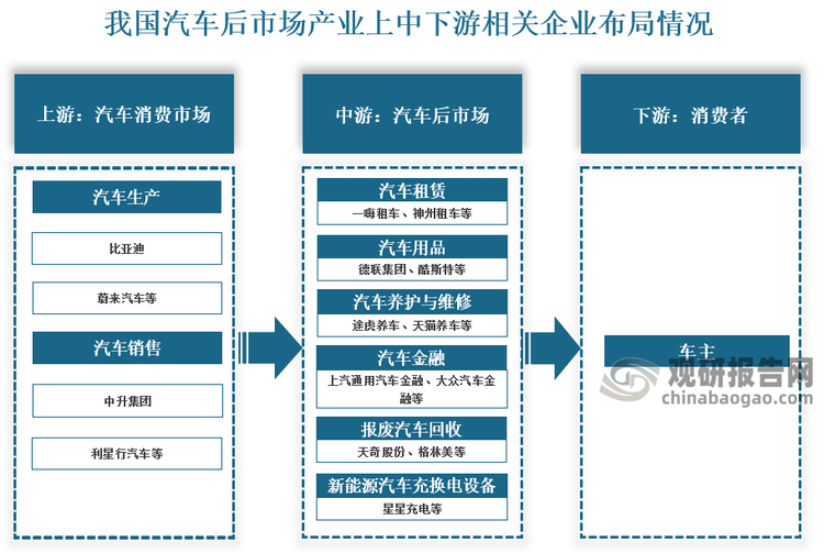 从相关企业来看，我国汽车后市场行业产业链上游主要由汽车生产厂商和汽车销售厂商共同组成，比亚迪、蔚来汽车等为代表性汽车生产厂商，中升集团、利星行汽车等为代表性汽车销售厂商；中游汽车后市场企业中，汽车租赁企业有一嗨租车、神州租车等，汽车用品企业有德联集团、酷斯特等，汽车养护与维修企业有途虎养车、天猫养车等，汽车金融企业有上汽通用汽车金融、大众汽车金融等，报废汽车回收企业包括天奇股份、格林美等，新能源汽车充换电基础设施代表性企业有星星充电；下游主要为消费者，即车主。