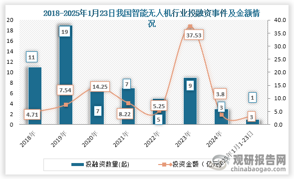 数据显示，我国智能无人机行业投融资事件，从2018年的11起下降到2024年3起，2025年1月1日到24日我国智能无人机行业发生投融资事件1起，投融资金额为3亿元。