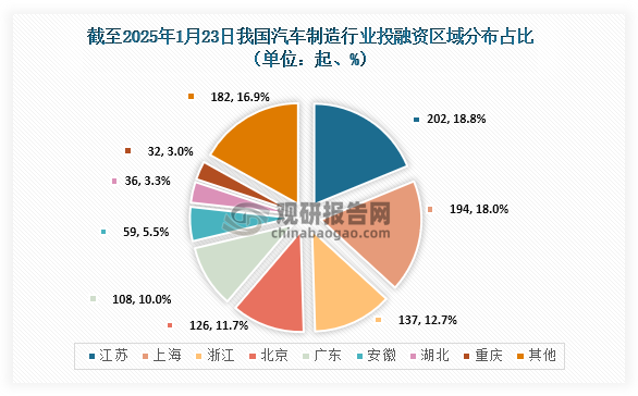 区域分布来看，截至2024年12月，我国汽车制造行业中北京发生202起投融资事件，占比18.8%；上海发生194起，占比18.0%；浙江发生137起，占比12.7%。