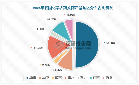 各大区产量分布来看，2024年我国化学农药原药产量以华东区域占比最大，约为50.16%，其次是华北区域，占比为17.20%。