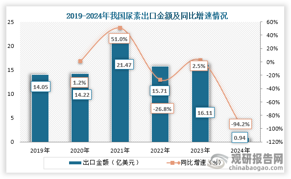 从出口金额来看，到2024年我国尿素出口金额只有0.94亿美元，相较于2023年同比下降了94.2%。