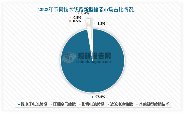 市場結(jié)構(gòu)來看，眾多技術(shù)路線中，鋰離子電池儲能占據(jù)主導(dǎo)地位。2023年在不同技術(shù)路線市場占比中，鋰離子電池儲能占比97.4%，鉛炭電池儲能占比0.5%，壓縮空氣儲能占比0.5%，液流電池儲能占比0.4%，其他新型儲能技術(shù)占比1.2%。