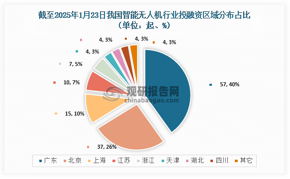 区域分布来看，截至2025年1月23日，我国智能无人机行业中广东发生57起投融资事件，占比40%；北京发生37起，占比26%；上海发生15起，占比10%。