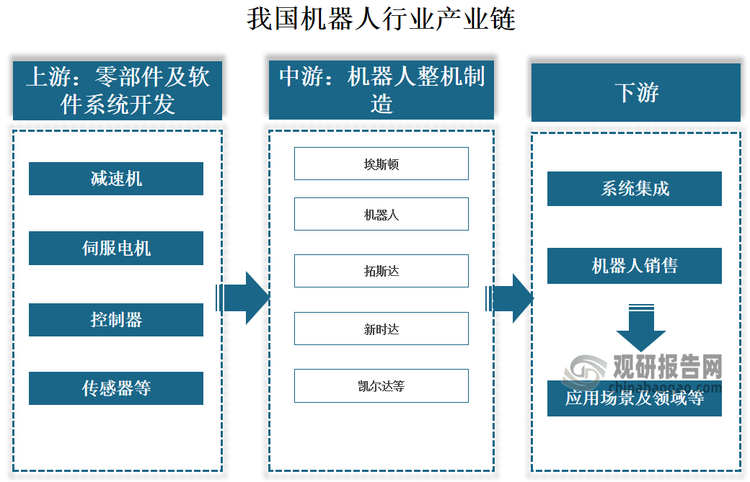 从产业链来看，机器人行业产业链上游主要为零部件和软件系统开发，主要为减速机、伺服电机、控制器等；中游为机器人整机制造，主要企业包括埃斯顿、机器人、拓斯达等;下游为系统集成及机器人销售，终端应用场景丰富、应用领域广泛。