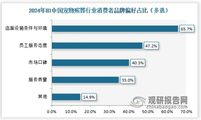 从消费者“更看重宠物服务的哪些方面”来看，大部分消费者对于宠物殡葬企业市场口碑、员工服务态度、店面设施条件与环境、服务质量比较看重。