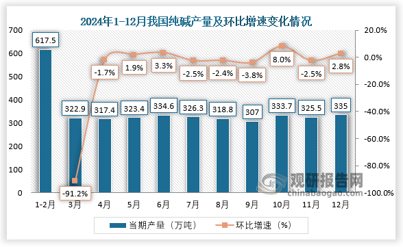 当期值来看，2024年12月，我国纯碱产量约为335万吨，环比增长2.8%。