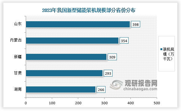 區(qū)域裝機(jī)來看，2023年新型儲能累計裝機(jī)規(guī)模排名前5的省份分別是：山東398萬千瓦、內(nèi)蒙古354萬千瓦、新疆309萬千瓦、甘肅293萬千瓦、湖南266萬千瓦，這些省份裝機(jī)規(guī)模均超過200萬千瓦。