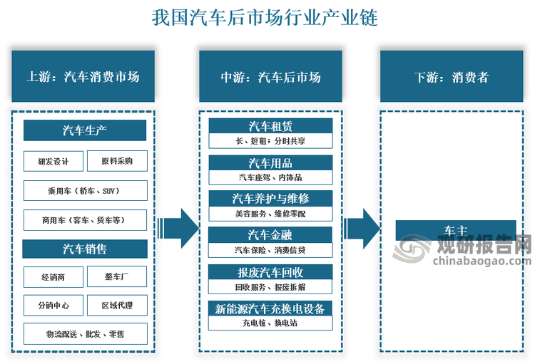 我国汽车后市场行业产业链上游为汽车消费市场，包括汽车生产和汽车销售，汽车生产通常分为乘用车和商用车，汽车销售包括经销商、整车厂、分销中心、区域代理等；中游为汽车后市场，包括汽车租赁、汽车用品、汽车养护与维修、汽车金融、报废汽车回收和新能源汽车充换电基础设施；下游主要为消费者，即车主。