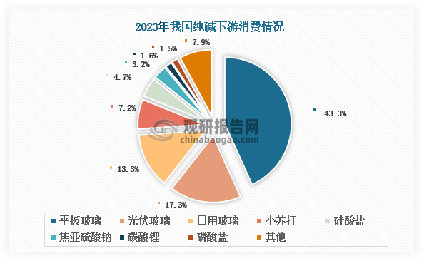 隨著技術(shù)不斷進(jìn)步，我國純堿應(yīng)用領(lǐng)域也在不斷拓展，目前主要生產(chǎn)玻璃（平板玻璃、光伏玻璃、日用玻璃等）、硅酸鹽、碳酸鋰、氧化鋁、磷酸鹽、小蘇打、焦亞硫酸鈉等多種產(chǎn)品，終端應(yīng)用涉及房地產(chǎn)、建筑、汽車、日化等傳統(tǒng)行業(yè)以及光伏、新能源汽車等新興領(lǐng)域。目前，我國純堿下游消費(fèi)以玻璃為主，2023年占比超過70%。其中，平板玻璃、光伏玻璃、日用玻璃分別占比43.3%、17.3%和13.3%。