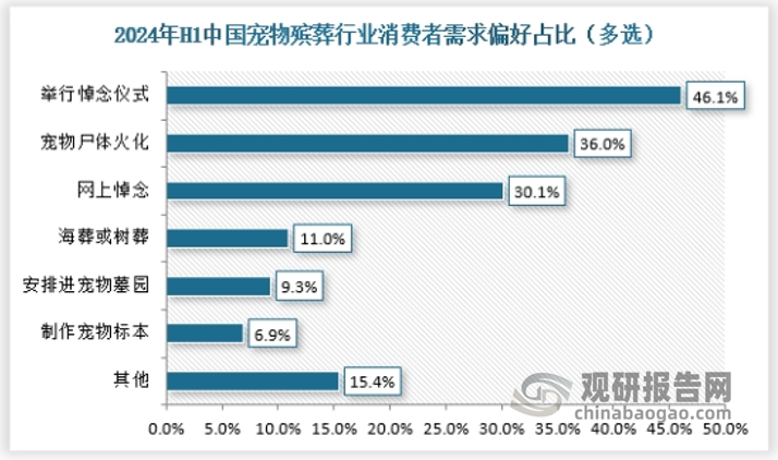 目前，我国的宠物殡葬行业消费者主要消费需求集中在宠物尸体火化、举行悼念仪式、网上悼念。其他方面，对于制作宠物标本、安排进宠物墓园、海葬或树葬等方面需求较多。