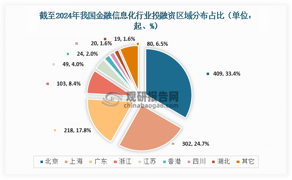 区域分布来看，截至2024年12月，我国金融信息化行业中北京发生409起投融资事件，占比33.4%；上海发生302起，占比24.7%；广东发生218起，占比17.8%。