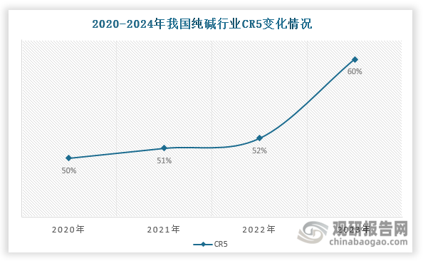 随着落后产能退出市场和头部企业扩产，我国纯碱行业集中度逐步提升， CR5由2020年的50%上升至2023年的60%。从企业来看，2024年3月，我国共有44家纯碱生产企业，其中产能排名前五的企业分别为远兴能源、河南金山、中盐化工、三友化工和山东海化。