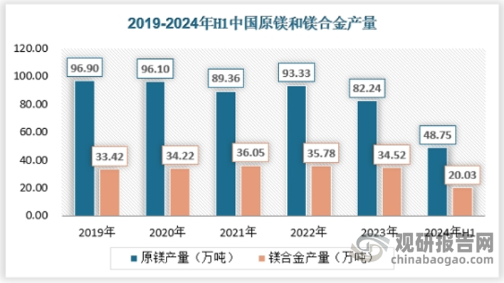 近年来我国原镁和镁合金的产量如下，其中原镁产量保持有所下降，2023年原镁产量为82.24万吨，较2022年缩小10万吨左右，2024年上半年我国原镁产量为48.75万吨。镁合金方面，近年来镁合金产量相对稳定，2023年产量为34.52万吨，2024年下半年达到20.03万吨。具体如下：