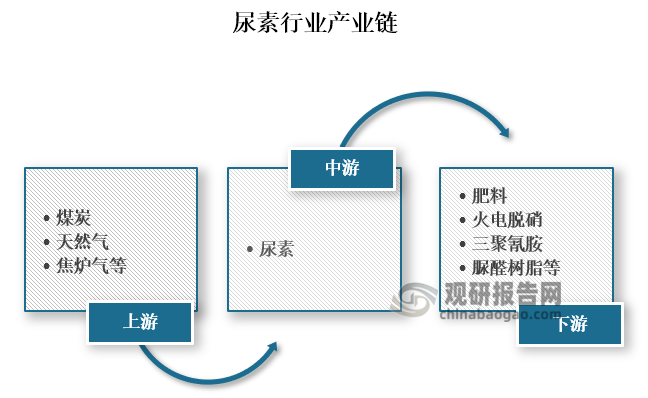 从产业链来看，尿素上游主要为煤炭、天然气和焦炉气等原材料；中游为尿素生产；下游为肥料、火电脱硝、三聚氰胺、脲醛树脂等应用领域。