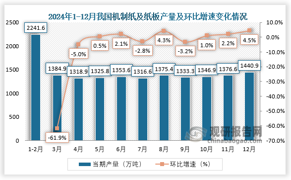 当期值来看，2024年12月，我国机制纸及纸板产量约为1440.9万吨，环比增长4.5%。