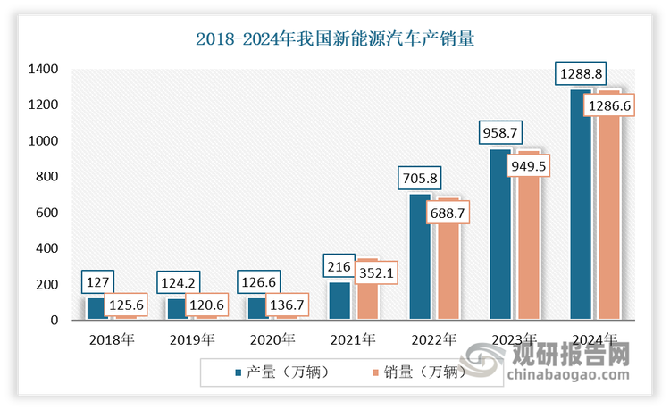 进入2021年，我国新能源汽车进入“后补贴时代”，行业发展驱动力由政策端转移至市场端，渗透率水平突破10%临界点并加速增长，年产销增速连续4年超过30%。2024年，新能源汽车年产销首次跨越1000万辆大关，分别完成1288.8万辆和1286.6万辆，同比分别增长34.4%和35.5%。