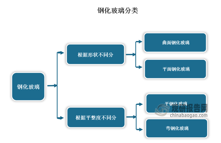 钢化玻璃是一种预应力玻璃，属于安全玻璃，是一种经过特殊加工处理的玻璃材料。钢化玻璃的特点是在玻璃表面形成压应力层，提高玻璃的机械强度和耐热冲击强度，增强玻璃自身抗风压性、寒暑性、冲击性等，具有安全性高、强度高、热稳定性等优点。钢化玻璃种类较多，分类方式不一。钢化玻璃根据形状不同，可分为曲面钢化玻璃、平面钢化玻璃两大类；根据平整度不同，可分为平钢化玻璃、弯钢化玻璃两种。