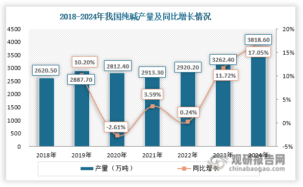 近年來，在房地產(chǎn)、建筑、汽車、日化等傳統(tǒng)行業(yè)以及光伏、新能源汽車等新興領(lǐng)域共同驅(qū)動下，我國純堿產(chǎn)量和表觀消費(fèi)量整體上升，2024年分別達(dá)到3818.6萬噸和3793.9萬噸，同比分別增長17.05%和19.24%。