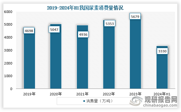 消费量来看，2019年到2023年我国尿素消费量从4698万吨增长到了5679万吨，到2024年H1我国尿素消费量为3330万吨。