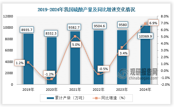 数据显示，近六年我国硫酸产量呈先降后升趋势。2024年1-12月，我国硫酸产量约为10369.9万吨，同比增长6.9%。