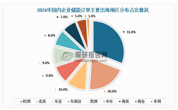 從儲能出海來看，2024年我國儲能企業(yè)簽約海外儲能大單規(guī)模超150GWh，主要市場來自美洲、歐洲、澳洲、非洲、東南亞、中東等地。