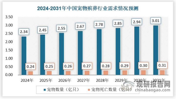 目前，国内宠物殡葬行业的供应和需求均呈现出增长趋势。服务形式多样化，市场规模不断扩大，法律法规日益完善。同时，随着宠物主人对宠物殡葬服务的需求不断增加，市场也将更加注重个性化、社交化和环保化的发展。然而，目前还存在一些挑战和问题，如供需不平衡、专业服务机构不足等，需要行业内外的共同努力来解决。