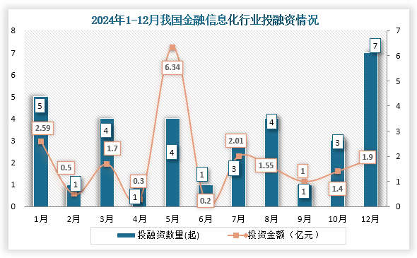 2024年我国金融信息化行业共发生投融资事件34起，其中12月份发生的投资数量为12起；投资金额最高的为5月份，投资金额为6.34亿元。