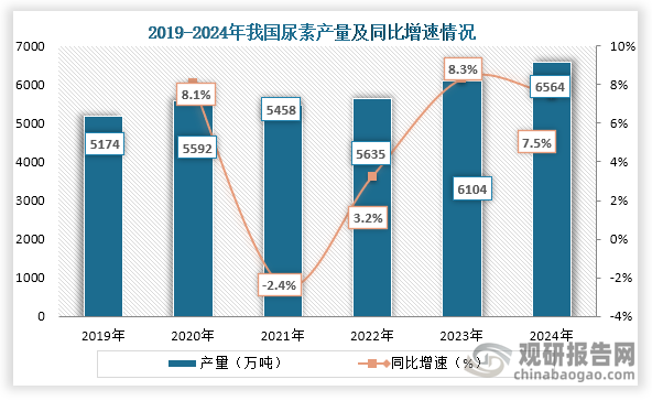 从产量来看，自2021年之后我国尿素产量持续增长，到2024年我国尿素产量约为6564万吨，同比增长7.5%。