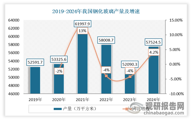 我国钢化玻璃行业起步于上世纪五十年代。经过多年的发展，目前我国已成为钢化玻璃生产大国，且已在全球范围内得到推广与普及。此前由于建筑行业市场需求的减缓叠加疫情的影响，钢化玻璃的产量经历了一段下滑趋势。但进入2024年，绿色建筑、节能建筑领域的蓬勃兴起，以及汽车制造业与电子技术等新兴行业的快速发展，为钢化玻璃行业开辟了新的增长点，并激发了更为广泛的市场需求，使得产量回升。数据显示，2024年我国钢化玻璃产量累计约为57524.5万平方米，同比增长4.2%。这一增长不仅表明了钢化玻璃行业正在逐步恢复增长势头，也反映了市场对于高质量、高性能玻璃材料的持续需求。