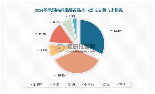 数据来源：中国纺联流通分会、观研天下整理