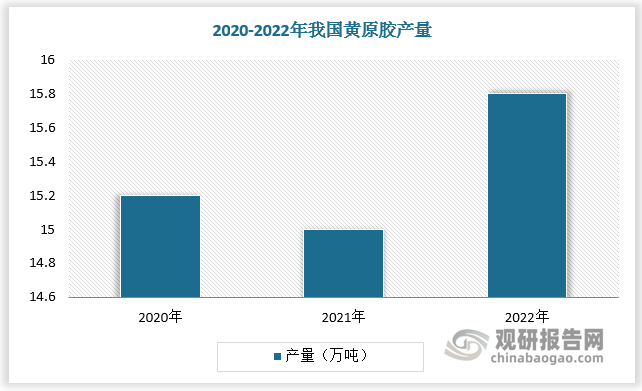 近年來我國黃原膠產(chǎn)量保持穩(wěn)定，以出口為主。根據(jù)數(shù)據(jù)，2020-2022年我國黃原膠產(chǎn)量維持在14-16萬噸之間，80%以上用于出口，內(nèi)銷用量占比不足20%。