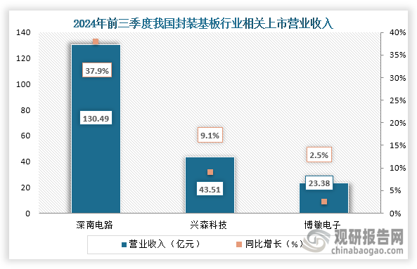 从企业营业收入来看，2024年前三季度深南电路 、兴森科技 、博敏电子营业收入分别为130.49亿元、43.51亿元、23.38亿元；同比增长37.9%、9.1%、2.5%；其中深南电路营业收入最高，同比增长也最快。