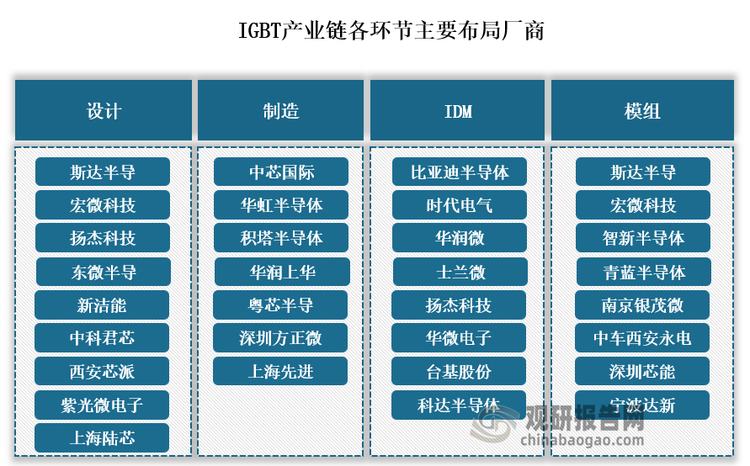 近年来，在国家相关政策支持下，本土企业通过不断提高自身研发和技术实力，已逐步向高压IGBT市场拓展。根据NE时代提供的数据，在2024年1-7月，比亚迪半导体、时代电气、芯联集成、斯达半导、士兰微以及宏微科技在功率模块的搭载份额上排名靠前。纵观整个IGBT产业链，尽管核心环节主要由海外企业占据，但在产业链的各个环节中，我国均有企业在进行积极布局，且我国的IGBT产业链已经具备了高效的协同能力。未来，随着我国自主新能源汽车品牌崛起和本土企业生产规模提升，IGBT国产替代进程有望持续加速推进。