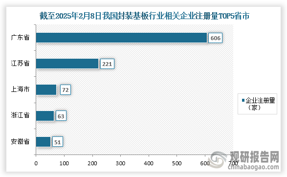 从企业参与情况来看，截至2025年2月8日我国封装基板行业相关企业注册量为1300家，其中相关企业注册量前五的省市分别为广东省、江苏省、上海市、浙江省、安徽省；企业注册量分别为606家、221家、72家、63家、51家，占比分别为46.62%、17.00%、5.54%、4.85%、3.92%。整体来看，广东省企业注册量远高于其它企业。