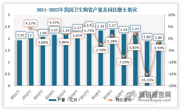 我国卫生陶瓷行业起步于20世纪初，但直到20世纪80年代早期才真正开始利用现代化工艺与设备进行生产；进入21世纪，随着技术进步和房地产开发项目增多，我国卫生陶瓷产量不断上升， 2017年达到2.4亿件，创历史新高；2018-2021年，受供给侧改革、落后产能淘汰等因素影响，其产量呈现出波动变化的趋势，2021年为2.23亿件，同比增长1.83%；其后，随着房地产市场低迷和出口需求减少，其产量逐渐下降，2023年为1.86亿件，同比下降1.59%，创近13年来最低。