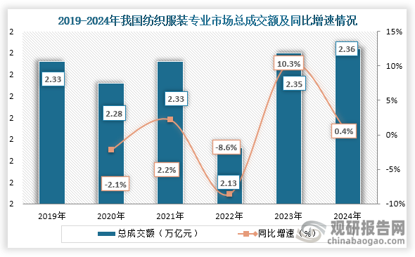 从成交额来看，2019年到2024年我国纺织服装专业市场总成交额为波动式增长，到2024年我国纺织服装专业市场市场总成交额为2.36万亿元，同比增长0.4%。