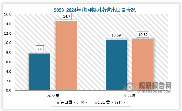 2024年1-12月份，我國(guó)累計(jì)進(jìn)口糊樹(shù)脂10.69萬(wàn)噸，同比增長(zhǎng)36.79%；累計(jì)出口糊樹(shù)脂10.82萬(wàn)噸，同比減少26.04%。