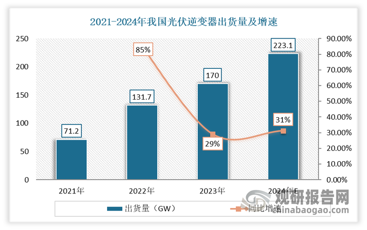 随着光伏经济性的提升与节能减排政策的推进，我国光伏行业持续景气，多家逆变器企业开启定增扩产之路，我国光伏逆变器出货量快速增长。数据显示，2023年我国光伏逆变器出货量达170GW，较上年同比增长29.08%；预计2024年我国光伏逆变器出货量达223.1GW，较上年同比增长31.24%。