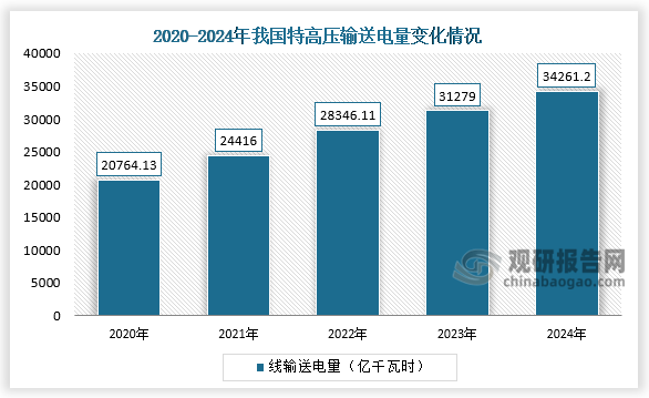 从输送电量来看，2020-2024年，我国特高压输送电量呈逐年增长。2023年我国特高压输送电量超3万亿千瓦时，2024年输送电量约为34261.2亿千瓦时，同比增长9.5%。