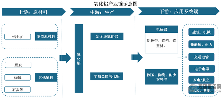 氧化鋁是鋁產(chǎn)業(yè)鏈中重要一環(huán)，是一種無機(jī)化合物，呈白色固體狀，在礦業(yè)、制陶業(yè)和材料科學(xué)上又被稱為礬土，具有高硬度、高電阻率、良好的生物惰性、抗腐蝕、高熱穩(wěn)定性、高化學(xué)穩(wěn)定性等優(yōu)點(diǎn)。從產(chǎn)業(yè)鏈看，氧化鋁上游主要原材料為鋁土礦，還包括煤炭、燒堿、石灰等其他輔料。中游為氧化鋁生產(chǎn)與供應(yīng)，根據(jù)用途不同，其可以分為冶金級氧化鋁和非冶金級氧化鋁。下游為應(yīng)用領(lǐng)域，冶金級氧化鋁用于生產(chǎn)電解鋁，進(jìn)而生產(chǎn)鋁板帶、鋁箔和鋁型材等產(chǎn)品；非冶金級氧化鋁主要用于生產(chǎn)剛玉、陶瓷和耐火材料，兩者終端應(yīng)用涉及建筑、機(jī)械、交通運(yùn)輸、電子電器、家電、航空、包裝等領(lǐng)域。