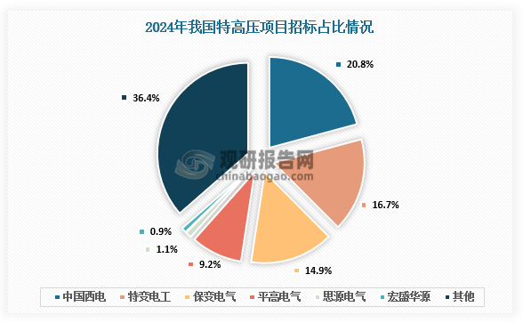 招标占比来看，2024年特高压招标公示金额高达82.26亿元，环比下降5.86%。本次中标企业中，前六企业分别为中国西电、特变电工、保变电气、平高电气、思源电气、宏盛华源，占比分别为20.8%、16.7%、14.9%、9.16%、1.1%、0.9%。