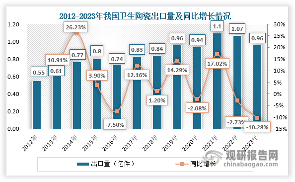 当下，我国已成为全球最大的卫生陶瓷生产国、消费国和出口大国，出口量由2012年的0.55亿件整体上升至2021年的1.1亿件；其后，随着出口需求减少，其出口量接连下滑，2023年降至1.86亿件，同比下降10.28%。同时，其出口量占产量的比重由2012年的27.50%整体上升至2022年的56.61%；2023年其占比虽然有所减少，但仍超过50%。