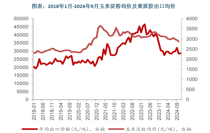 黄原胶以玉米淀粉为主要原料，玉米价格的波动会对黄原胶行业造成直接影响。2022 年，受俄乌战争的影响，全球能源趋紧，黄原胶需求增加，加之玉米价格大涨，黄原胶价格也随之大涨。2023 年随着下游需求逐步趋稳，黄原胶价格逐步回落，市场发展放缓。2023 年底至 2024 年黄原胶价格降幅明显，从平均出口价格来看，2024 年 11 月已跌至 28647.95 元/吨。