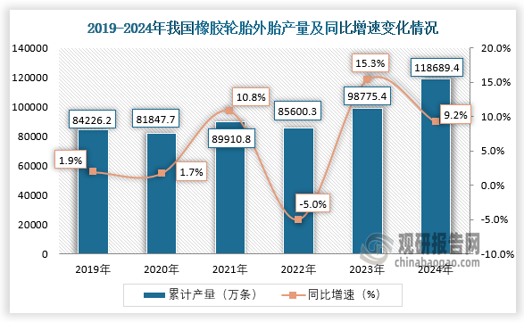 数据显示，2019-2024年，我国橡胶轮胎外胎产量从84226.2万条增长至118689.4万条。2024年，我国橡胶轮胎外胎产量累计约为118689.4万条，同比增长9.2%。