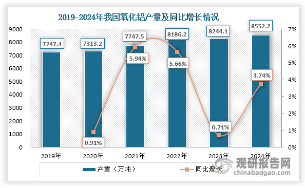 每生产1吨电解铝约需要消耗1.93吨氧化铝。随着电解铝产量上升，我国氧化铝市场需求也随之增长。但受电解铝产量增长缓慢影响，其产量和表观消费量也处于低速增长状态，2024年分别达到8552.2万吨和8515.6万吨，同比分别增长3.74%和2.58%。截至2024年12月，我国电解铝行业的运行产能为4358.40万吨，接近4500万吨的产能“天花板”，后续氧化铝需求增长空间仍然有限。值得一提的是，受上游铝土矿价格上涨等因素影响，在2024年我国氧化铝价格呈阶梯式快速上涨态势。据Mysteel统计，2024年我国氧化铝加权年均价为4076元/吨，较上年上涨1154元/吨，涨幅约39.49%。