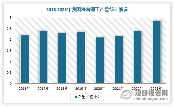 在供应链方面，我国椰子主产地较少、市场竞争力较弱，对国外原料的依赖性极强。据悉，海南省是全国唯一可大面积种植椰子的地区，全年产量占全国椰子产量的90%以上，但海南每年仅产果约2.2亿个，2023年产量为2.85亿个，而国内椰子需求量每年高达26亿个左右。